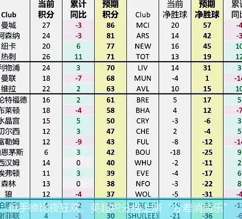 枪手德比夜狂欢，英超积分榜上演“分差消消乐”